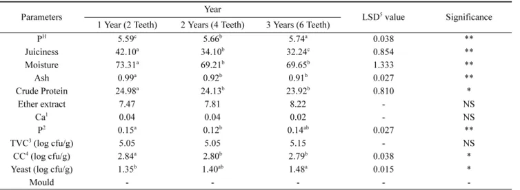 Table 3. Combine effect of cuts and age on different parameter