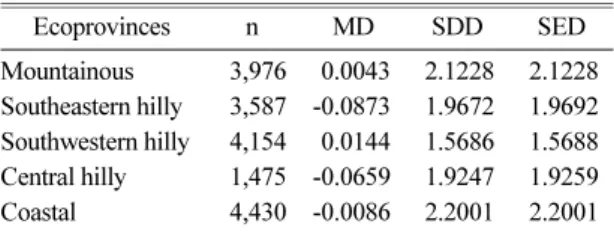 Table 3. Evaluation results of the estimation ability for site index equations by ecoprovince