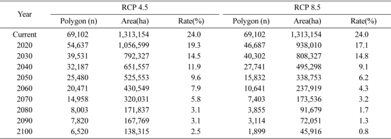 Table 6. Estimates of productive areas for Pinus densiflora based on the site index equations and climate change scenarios