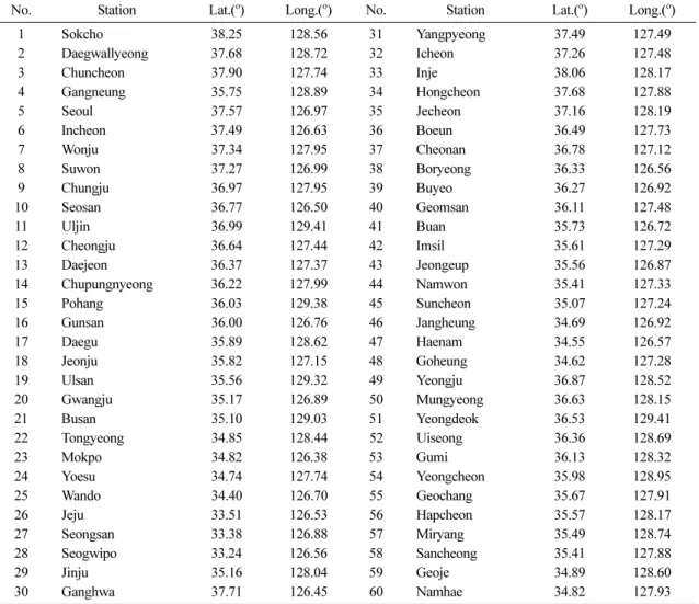 Table 1. The observation stations of Korea Meteorological Administration used in this study
