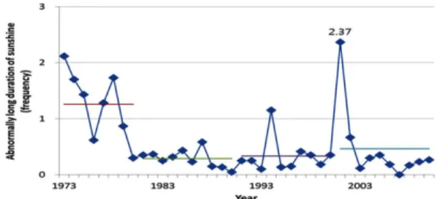 Fig. 3. Yearly average frequency of abnormally short duration of sunshine from 1973 to 2010.
