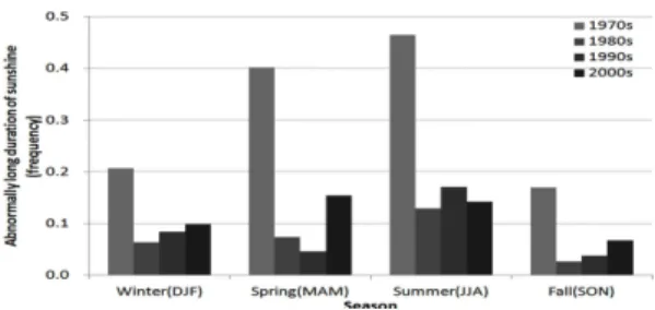 Fig. 5. Seasonal average frequency of abnormally short duration of sunshine from 1970s to 2000s.