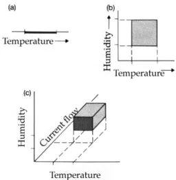 Fig. 1. Muti-dimensional space of ecological niche, (a) Single- Single-dimesion, (b) two-dimension, (c) multi-dimension (Begon, Harper &amp; Townsend, 1990).