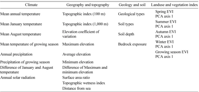 Table 1. Environmental explanatory variables