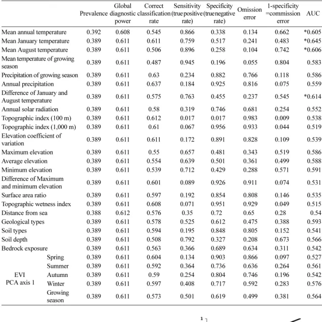 Table 5. Relationship between environmental explanatory variables and current distribution of Pinus densiflora (* : AUC >= 0.6)