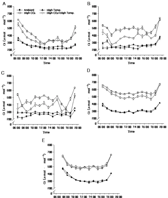 Fig. 6. Diurnal change of intercellular CO 2  concentration (Ci) of ‘Fuji’/M.9 apple tree under elevated CO 2  concentration and air temperature on 4 June (A), 8 July (B), 12 August (C), 14 September (D), and 7 October (E) in 2010