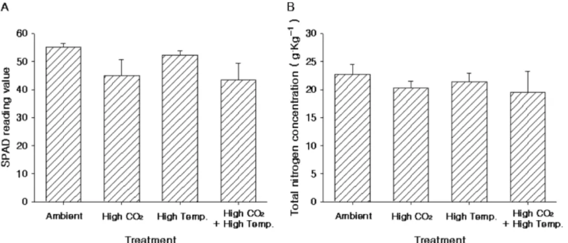 Fig. 10. Seasonal change of SPAD reading values of ‘Fuji’/