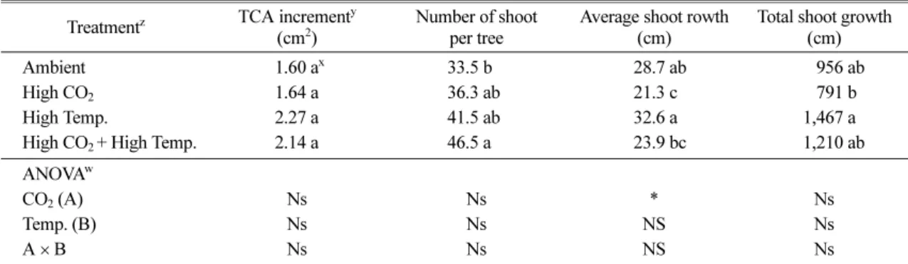 Table 4. TCA increment and shoot growth of ‘Fuji’/M.9 apple tree under elevated CO 2  concentration and air temperature for 4 years