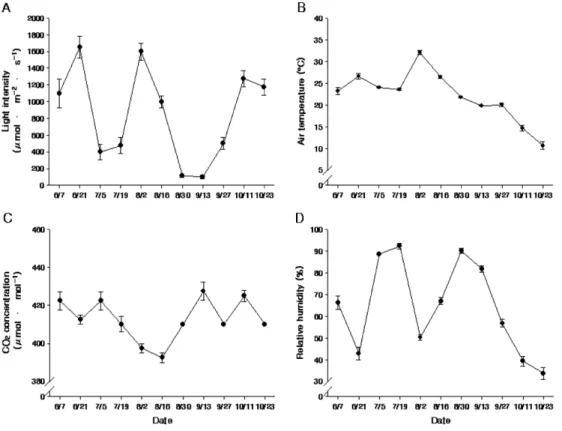 Fig. 3. Seasonal change of light intensity (A), air temperature (B), CO 2  concentration (C), and relative humidity (D) of Suwon region in 2012