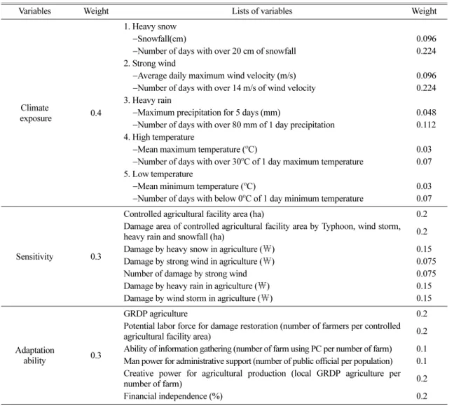Tabel 1. Weights of variables for vulnerability assessment based on main damage of controlled agricultural facility by abnormal weather in Korea.
