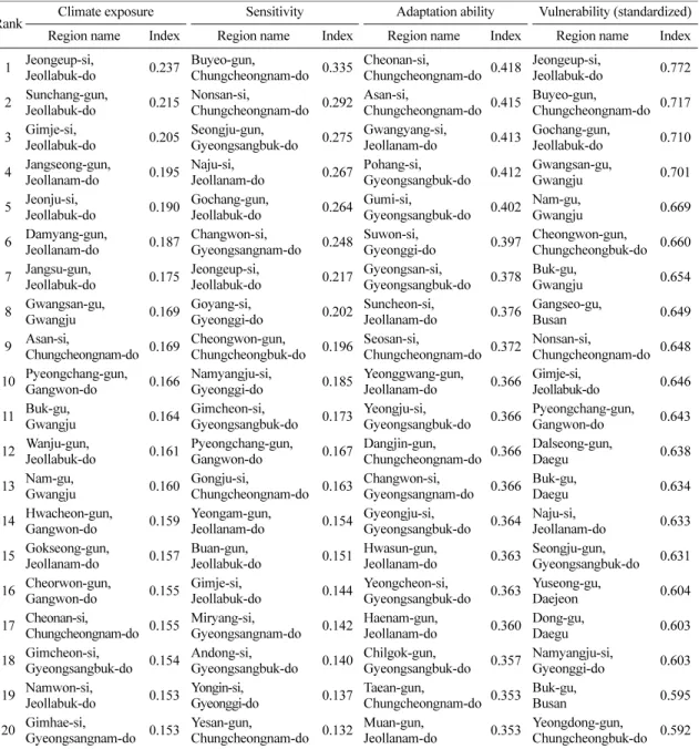 Table 2. Top 20 region list on 4 indices of vulnerability assessment based on main damage of controlled agricultural facility by abnormal weather in Korea
