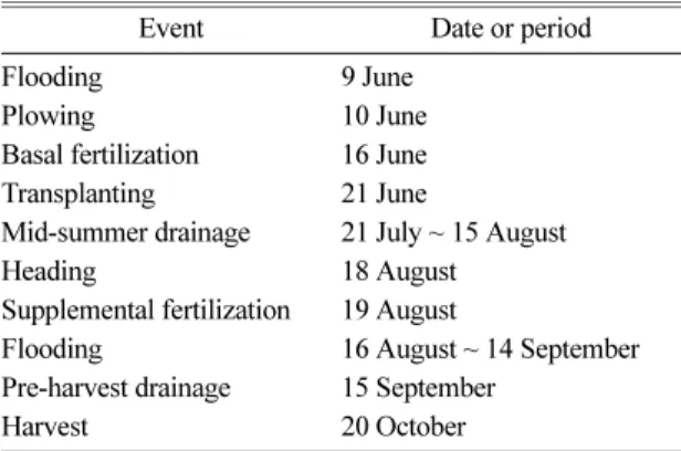 Table 2. Classification of growth stage of rice in 2012