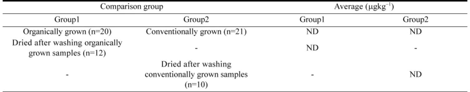 Table 4.  Occurrence of Ochratoxin A according to type of agricultural practice in the red pepper