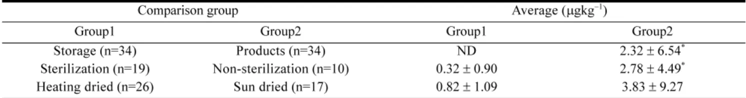 Table 5.  Occurrence of Ochratoxin A according to comparison groups of storage and manufacturing stage in the red pepper