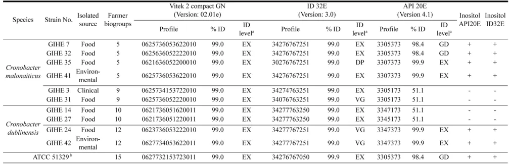 Table 1.  Comparison of biochemical profiles with biogroups for the identification of  Cronobacter  spp
