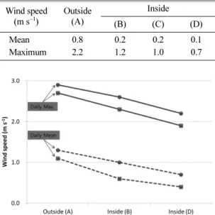 Table 6. Westerly wind speed around the outside and inside of windbreak net at a height of 2 meter of an apple orchard (2012
