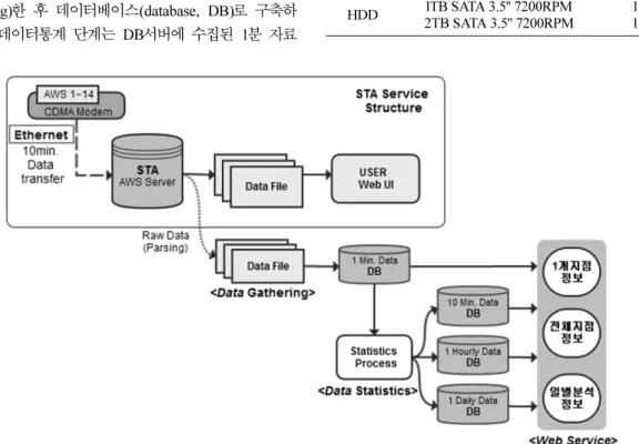 Table 1. Specification of the system hardware