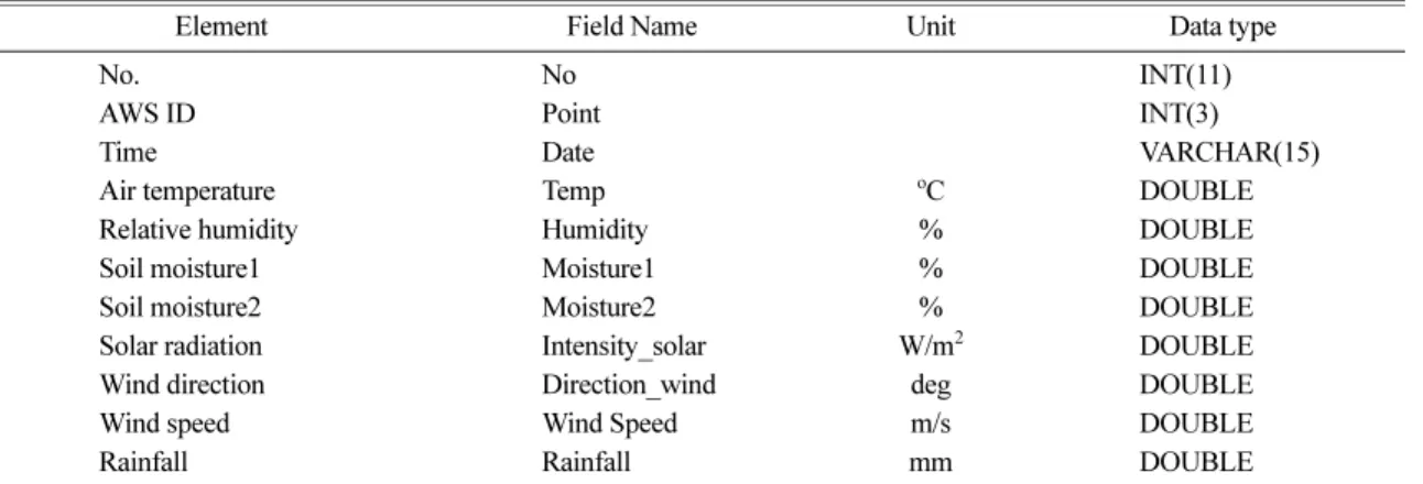 Table 3. Database structure for the weather data collected at 10 minutes, hourly and daily time intervals