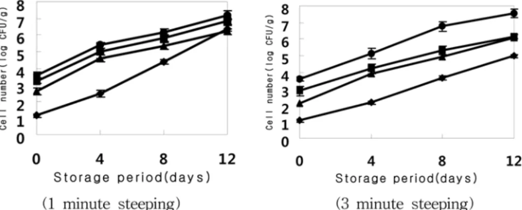 Fig. 2.  Changes in total aerobic bacteria of the onion treated in steeping with various concentration of hypochlorous acid during storage at 35 o C