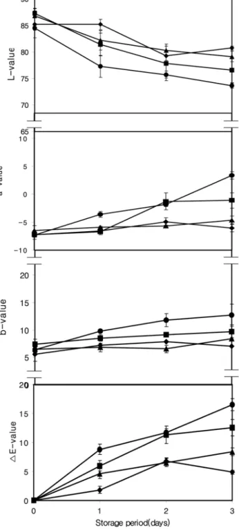 Fig. 4.  Changes in color of the onion treated in 3 minute steeping with various concentration of hypochlorous acid during storage at 35 o C