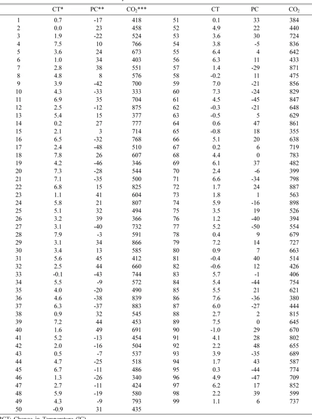 Table 2. Treatments used in the climate sensitivity test CT* PC** CO 2 *** CT PC CO 2 1 0.7 -17 418 51 0.1 33 384 2 0.0 23 458 52 4.9 22 440 3 1.9 -22 524 53 3.6 30 724 4 7.5 10 766 54 3.8 -5 836 5 3.6 24 673 55 6.4 4 642 6 1.0 34 403 56 6.3 11 433 7 2.8 3