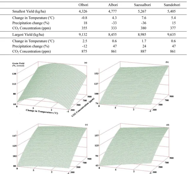 Table 3. Climate factor combinations for the smallest and the largest grain production in winter barley cultivars