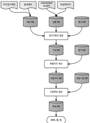 Fig. 6. Information flow among main procedures constituting the user-specific agrometeorological service (CUSTARD)