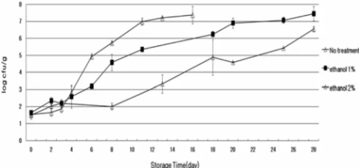 Fig. 1.  Growth pattern of total aerobic bacteria in wet noodles with addition of ethanol during storage at 10 o C.