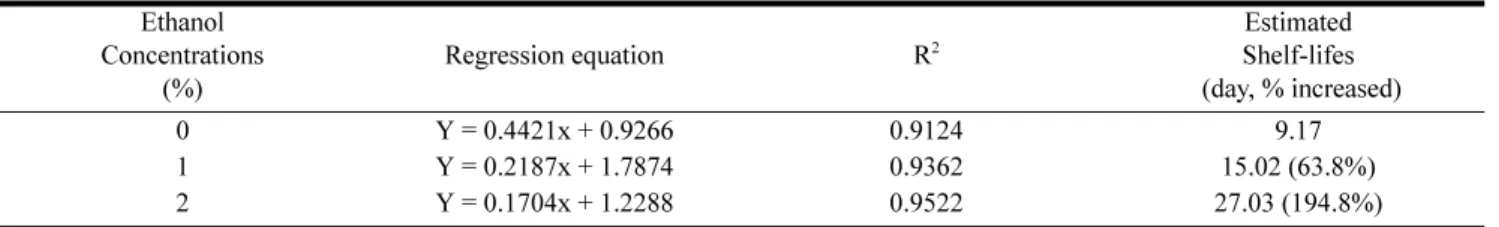 Table 1 . Estimated shelf-lifes of wet noodles with addition of ethanol during storage at 10 o C.