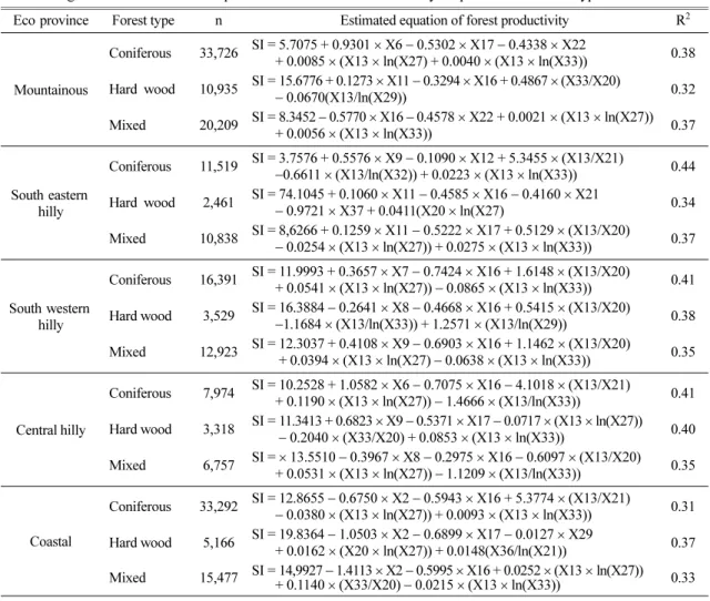 Table 2. Regression coefficients of site parameters to enviromental factors by ecoprovinces and forest types