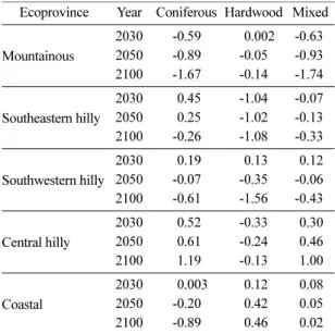 Table 4. Estimates of regression coefficients by forest types for the stand yield prediction model used in this study Ecoprovince Forest type n Regression coefficients