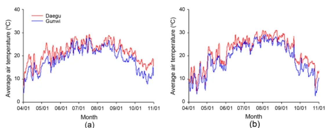 Fig. 2. Change of total rainfall of Daegu urban area (DUA) and Gunwi rural area (GRA) in 2009 (a) and 2010 (b).