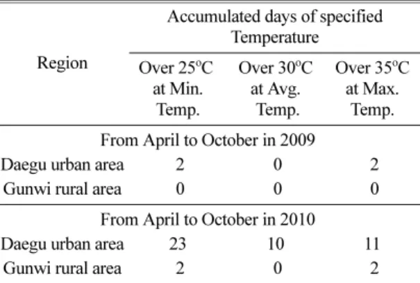 Table 2. Average of light intensity, air temperature, CO 2  concentration, and relative humidity per day in Daegu urban area (DUA) and Gunwi rural area (GRA) for 2 years