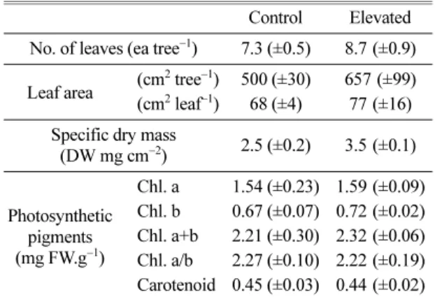 Table 2. Changes in the leaf characters and photosynthetic pigment contents in the leaves of L