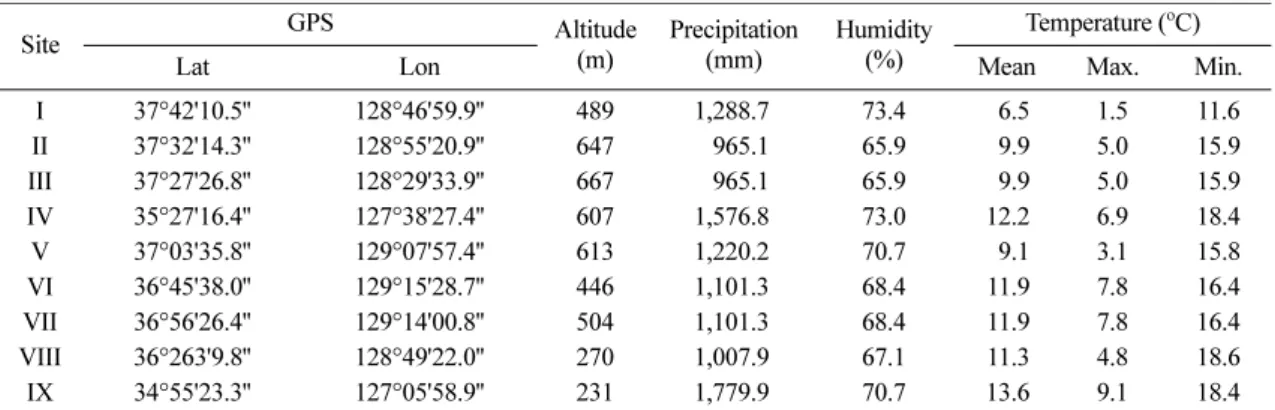 Table 2. Growth factors of each study sites used for measurement of niche breadth Site Height  (m) DBH (cm) Clear length(m) Crown width(m) Basal area(m2) I 20.7±2.0 47.2±9.6 14.4±1.7 4.8±1.1 2.907±0.07 II 15.1±0.6 35.9±4.1 11.0±1.1 3.7±0.6 1.534±0.02 III 1