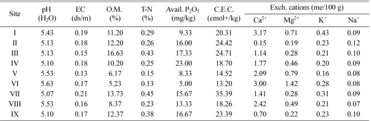 Table 3. Soil chemical properties of each study site