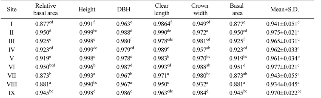 Table 4. Niche breadth of each study sites along growth factors Site Relative