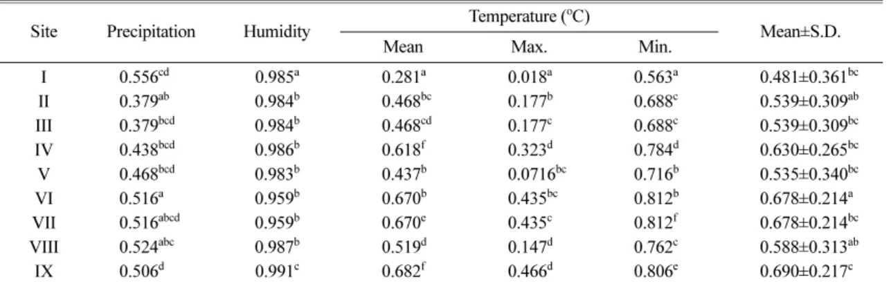 Fig. 2. Dendrogram for the nine sites obtained by the average linkage cluster analysis based on the niche overlap index.