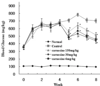 Fig. 1.  Changes in body weights of mice for 8 weeks. Data repre- repre-sent the mean ± SEM(n = 10)
