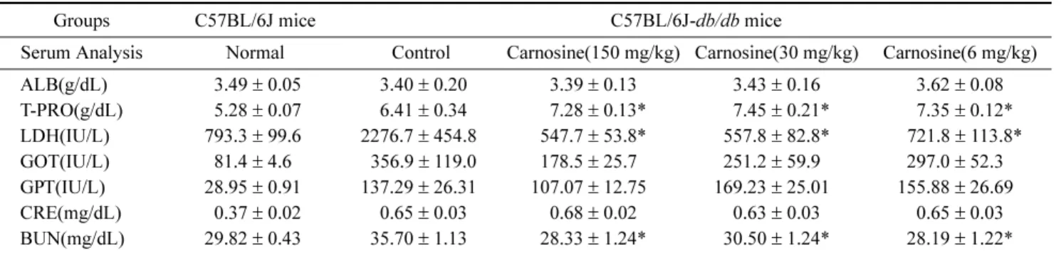 Table 1.  Biochemistry in the serum of mice.