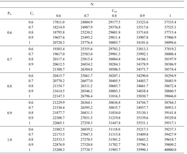 Table 1. The average number of the burnt trees, N, for different values of C s  (= 0.6, 0.7,…, 1.0) and P w  (=0.6, 0.7, …, 1.0) where C tot  = 0.6, 0.7, …, 1.0