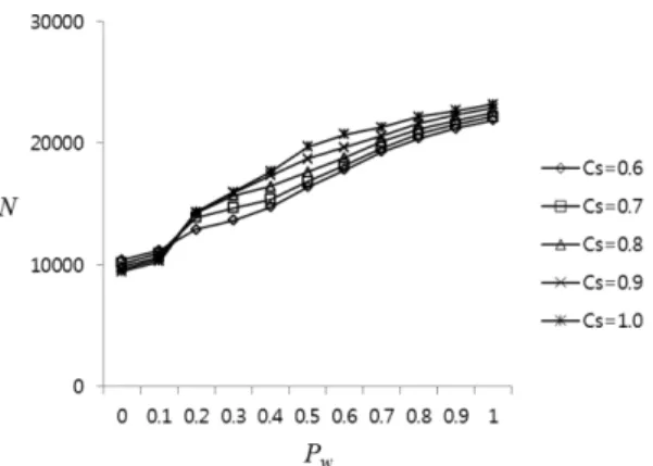 Fig. 4. Sensitivity, γ, of the burnt trees against the ecological variables: wind, the total tree density, and the susceptible tree density