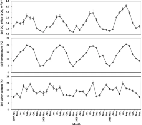 Fig. 1. Monthly variations of soil CO 2  efflux, soil temperature and volumetric soil water content in the Guemsan LTER site.
