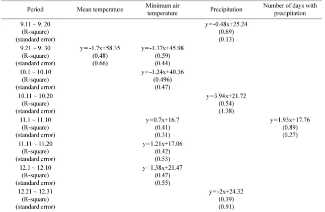 Table 4. The results of regression analysis between yield of Radish (Jeju-si Sehwa-ri) and meteorological data of Sehwa-ri Period Mean temperature Maximum air temperature Minimum air temperature 9.21 ~ 9