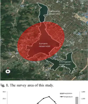 Fig. 2. Meteorological data from 1993 to 2012 in Changwon.