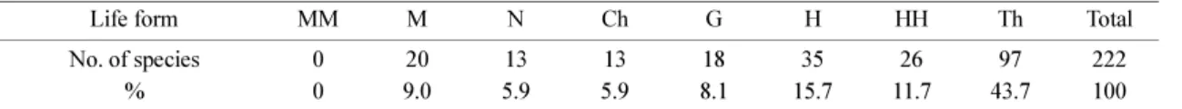 Table 3. The list of floristic special plants at Junam wetland