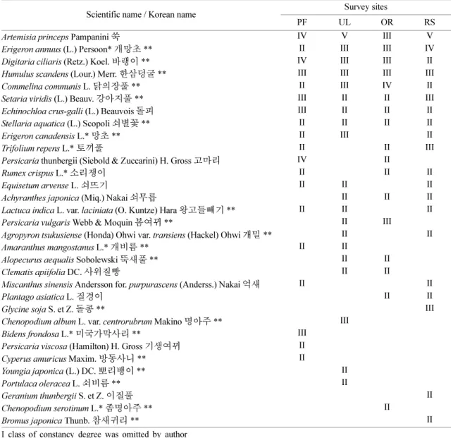 Table 2. List of main plants by constancy degree order in surveyed sites