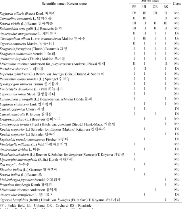 Table 3. List of C 4  plants by constancy degree order in surveyed sites
