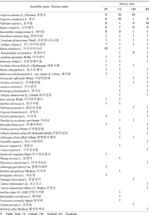 Table 4. List of Naturalized plants by constancy degree order in surveyed sites