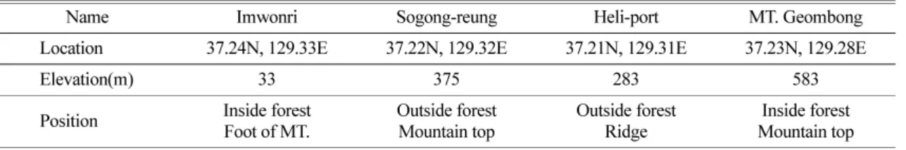 Table 1.  Automated weather stations in Samcheok LTER site